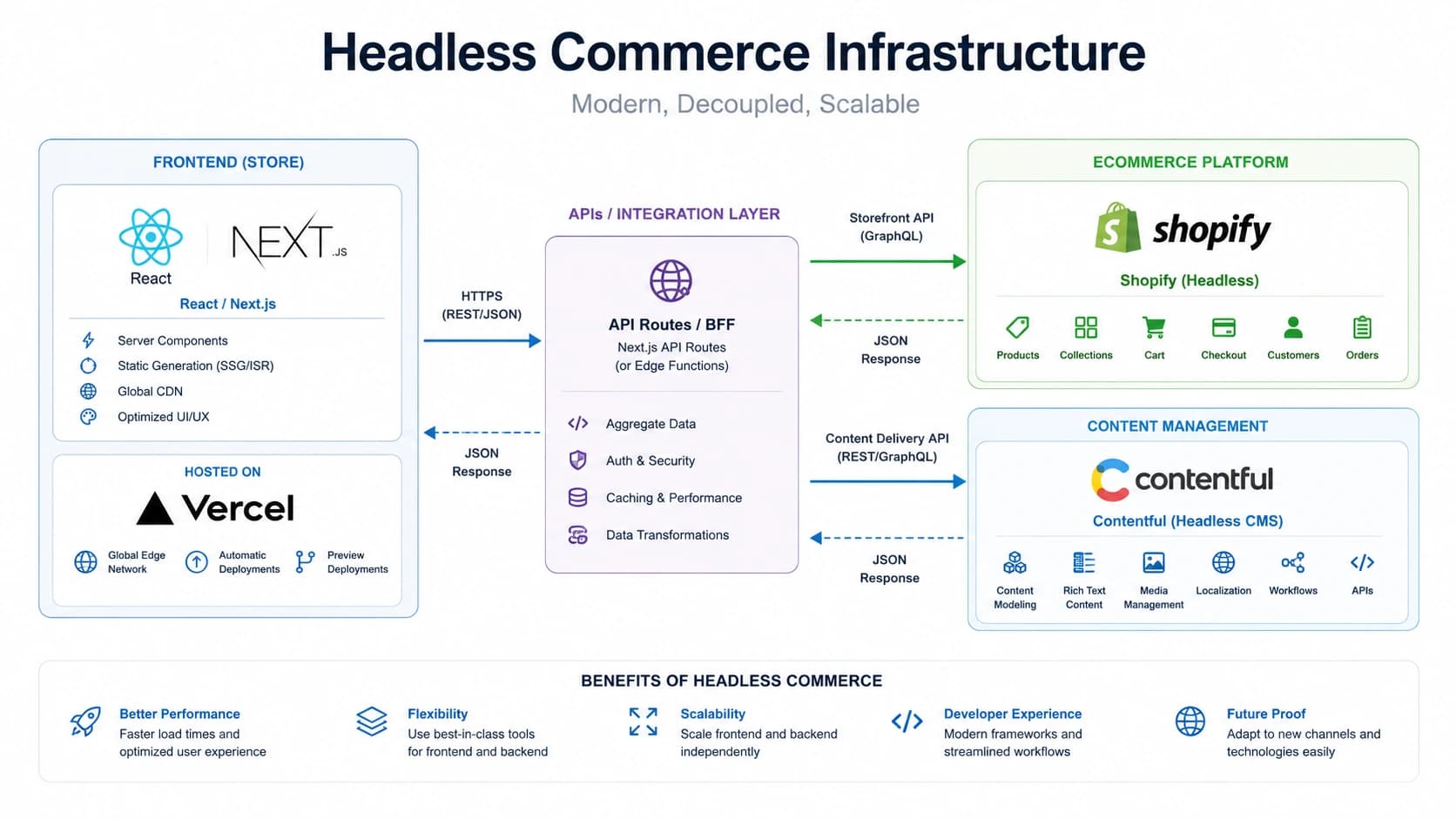 Headless infrastructure infographic
