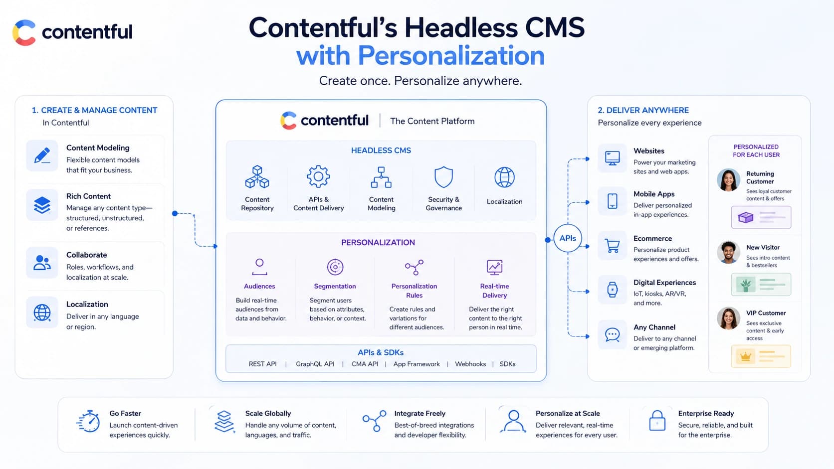 Contentful personalization infographic