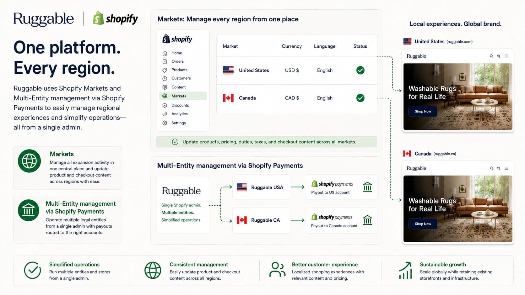 Shopify Multi-Entity support infographic